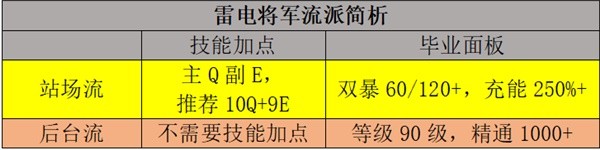 《原神》雷电将军流派玩法与出装教学